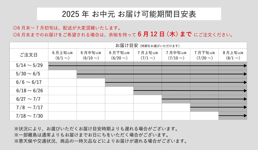 お届け可能期間目安表