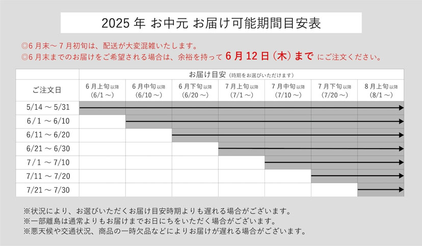 お届け可能期間目安表